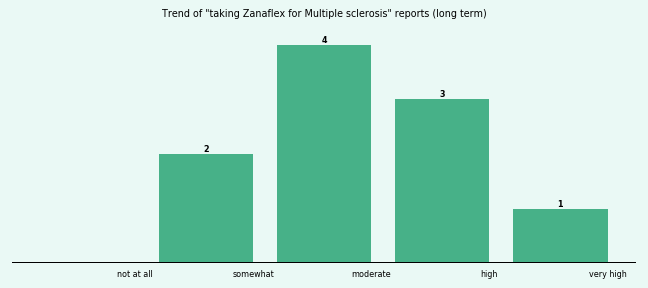 Does Zanaflex work for your Multiple sclerosis (long term)? Does Zanaflex work for your Multiple sclerosis (long term)?
